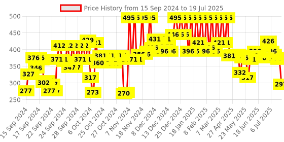 ajio.com pac 5-In-1 Multi-Shapes Mini Sponge Set pac Price History Graph from 14 Sep 2024 to 15 Jul 2025