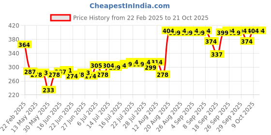 ajio.com the derma co 5 Nia-Ceramide Daily Hydrating Moisturizer the derma co Price History Graph from 22 Feb 2025 to 19 Oct 2025