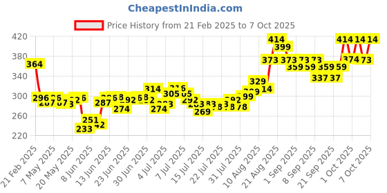 ajio.com the derma co 5 Nia-Ceramide Mattifying Moisturizer the derma co Price History Graph from 21 Feb 2025 to 7 Oct 2025