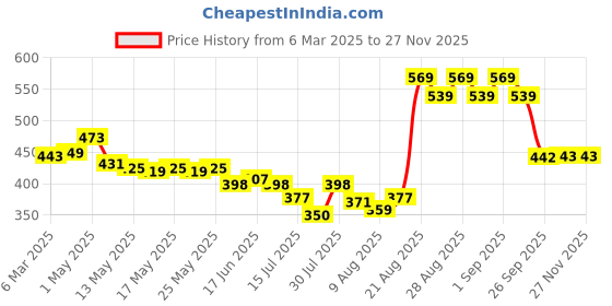 ajio.com fixderma 5 Niacinamide Serum Glow Booster Face Serum with 6.5 Mandelic & 0.5 Gallic Acid fixderma Price History Graph from 6 Mar 2025 to 26 Nov 2025