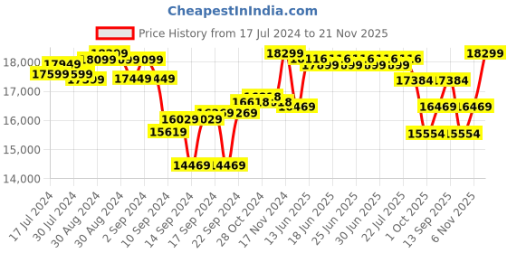 ajio.com joseph joseph 5-piece Elevate Slim Block Knife Set joseph joseph Price History Graph from 17 Jul 2024 to 21 Nov 2025