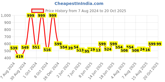 ajio.com house of quirk 5-Tier Drawer Storage Box house of quirk Price History Graph from 7 Aug 2024 to 19 Oct 2025