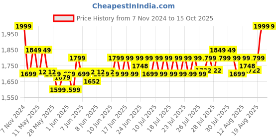 ajio.com home centre 5-Tier Square-Shaped Organiser home centre Price History Graph from 7 Nov 2024 to 15 Oct 2025