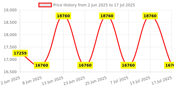 ajio.com muji 5-Tier Walnut Stacking Shelf muji Price History Graph from 2 Jun 2025 to 17 Jul 2025