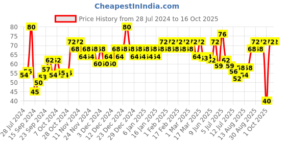 ajio.com insight cosmetics 5 Toxic Free Long Lasting Nail Polish - 120 Shade insight cosmetics Price History Graph from 28 Jul 2024 to 16 Oct 2025
