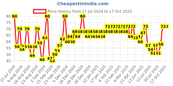 ajio.com insight cosmetics 5 Toxic Free Long Lasting Nail Polish - 168 Shade insight cosmetics Price History Graph from 27 Jul 2024 to 15 Oct 2025