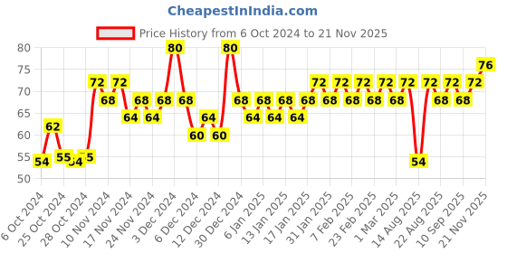ajio.com insight cosmetics 5 Toxic Free Long Lasting Nail Polish - 215 Shade insight cosmetics Price History Graph from 6 Oct 2024 to 21 Nov 2025