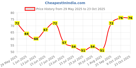 ajio.com insight cosmetics 5 Toxic Free Long Lasting Nail Polish - 224 Shade insight cosmetics Price History Graph from 29 May 2025 to 23 Oct 2025