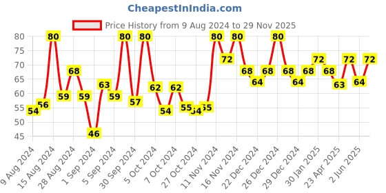 ajio.com insight cosmetics 5 Toxic Free Long Lasting Nail Polish - 79 Shade insight cosmetics Price History Graph from 9 Aug 2024 to 29 Nov 2025
