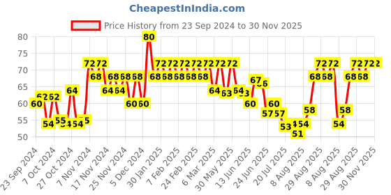 ajio.com insight cosmetics 5 Toxic Free Long Lasting Nail Polish - Crystal Shade 1 insight cosmetics Price History Graph from 23 Sep 2024 to 30 Nov 2025