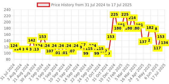 ajio.com vi-john 5 Way Action Shaving Foam Enriched with Vitamin E & Menthol for Sensitive Skin vi-john Price History Graph from 31 Jul 2024 to 17 Jul 2025