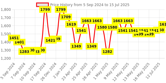 ajio.com rival 50 Accurate-Round Spinner Refill rival Price History Graph from 5 Sep 2024 to 15 Jul 2025