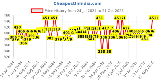 ajio.com kartunbox 500 GM Children Sandcastle Set for Kids kartunbox Price History Graph from 24 Jul 2024 to 21 Oct 2025