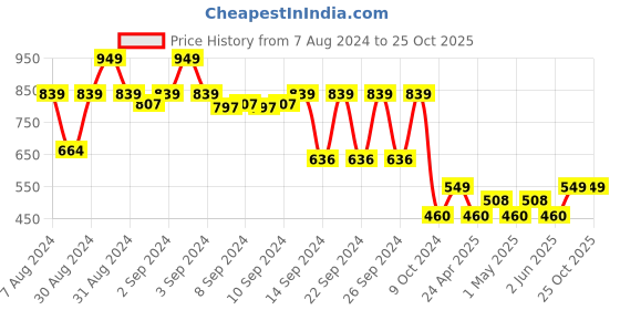 ajio.com lush & beyond 500 GSM Embroidered Cotton Hand Towel 24" x 16" lush & beyond Price History Graph from 7 Aug 2024 to 25 Oct 2025