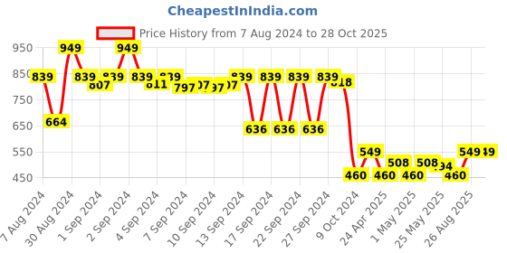 ajio.com lush & beyond 500 GSM Embroidered Cotton Hand Towel 24" x 16" lush & beyond Price History Graph from 7 Aug 2024 to 27 Oct 2025
