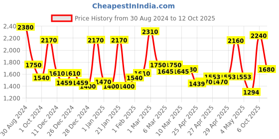 ajio.com aazeem 500 GSM Floral Print Bedding Set aazeem Price History Graph from 30 Aug 2024 to 12 Oct 2025