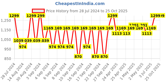 ajio.com portico 500 GSM Large Cotton Bath Towel portico Price History Graph from 28 Jul 2024 to 24 Oct 2025