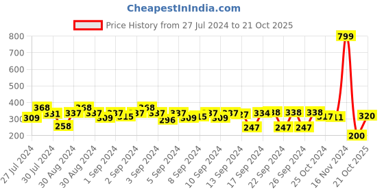 ajio.com homely by romee 500 GSM Microfiber Bath Towel 59" x 29" homely by romee Price History Graph from 27 Jul 2024 to 21 Oct 2025