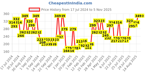 ajio.com ddecor live beautiful 500 GSM Striped Face Towel ddecor live beautiful Price History Graph from 17 Jul 2024 to 4 Nov 2025
