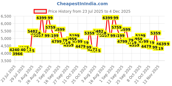 ajio.com new balance 500 Low-Top Lace-Up Shoes new balance Price History Graph from 23 Jul 2025 to 3 Dec 2025