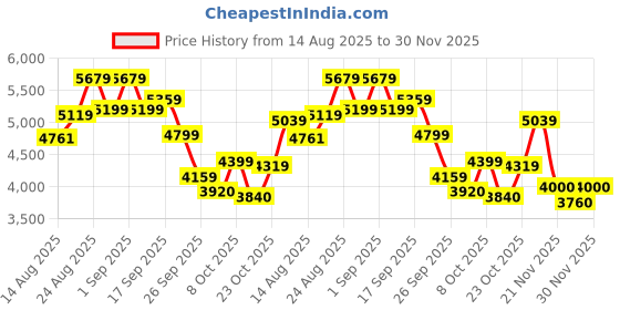 ajio.com new balance 500 Low-Top Lace-Up Shoes new balance Price History Graph from 14 Aug 2025 to 30 Nov 2025