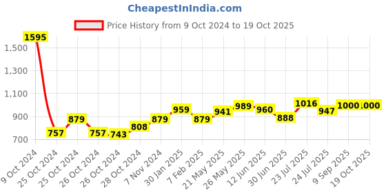 ajio.com poppy 5015 Wome Square Sunglasses with Metal Frame poppy Price History Graph from 9 Oct 2024 to 18 Oct 2025