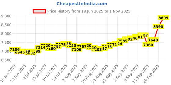 ajio.com bhima jewels 50G  999 Pure Silver Bar bhima jewels Price History Graph from 18 Jun 2025 to 1 Nov 2025