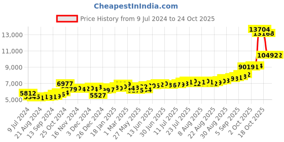 ajio.com kundan 50G (999.5) Baby Boy Silver Bar kundan Price History Graph from 9 Jul 2024 to 23 Oct 2025