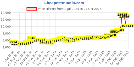 ajio.com kundan 50G (999.9) Diya Silver Coin kundan Price History Graph from 9 Jul 2024 to 23 Oct 2025