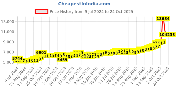 ajio.com kundan 50G (999.9) Kamdhenu Cow Silver Bar kundan Price History Graph from 9 Jul 2024 to 23 Oct 2025