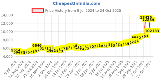 ajio.com kundan 50G (999.9) Lakshmi & Ganesh Silver Bar kundan Price History Graph from 9 Jul 2024 to 23 Oct 2025