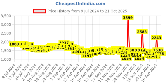 ajio.com levi's 511 Men Mid-Wash Slim Fit Jeans levi's Price History Graph from 9 Jul 2024 to 21 Oct 2025