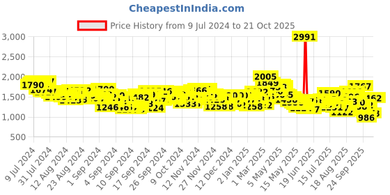 ajio.com levi's 512 Men Mid-Wash Slim Tapered Fit Jeans levi's Price History Graph from 9 Jul 2024 to 21 Oct 2025