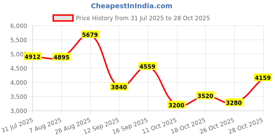 ajio.com new balance 515 Low-Top Lace-Up Shoes new balance Price History Graph from 31 Jul 2025 to 26 Oct 2025