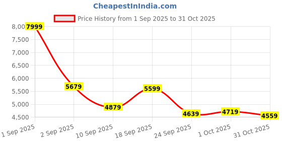 ajio.com new balance 520 Lace-Up Running Shoes new balance Price History Graph from 1 Sep 2025 to 31 Oct 2025