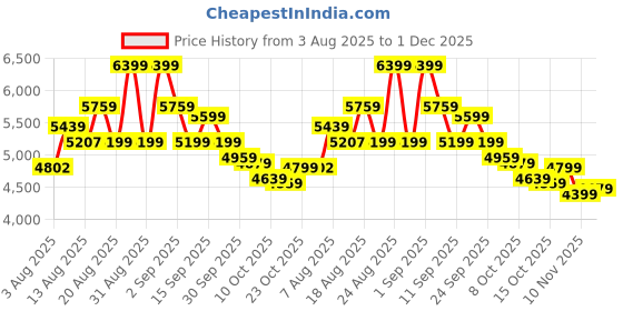 ajio.com new balance 520 Low-Top Lace-Up Running Shoes new balance Price History Graph from 3 Aug 2025 to 1 Dec 2025