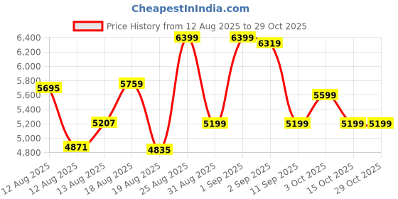 ajio.com new balance 520 Low-Top Lace-Up Running Shoes new balance Price History Graph from 12 Aug 2025 to 28 Oct 2025