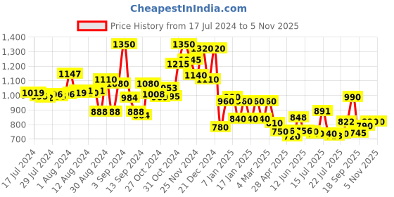 ajio.com voyage 5247 UV-Protected Rimless Shield Sunglasses voyage Price History Graph from 17 Jul 2024 to 4 Nov 2025