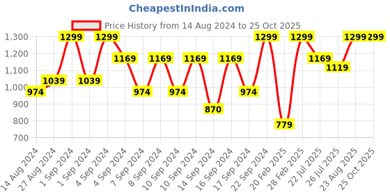ajio.com portico 550 GSM Cotton Large Bath Towel portico Price History Graph from 14 Aug 2024 to 24 Oct 2025