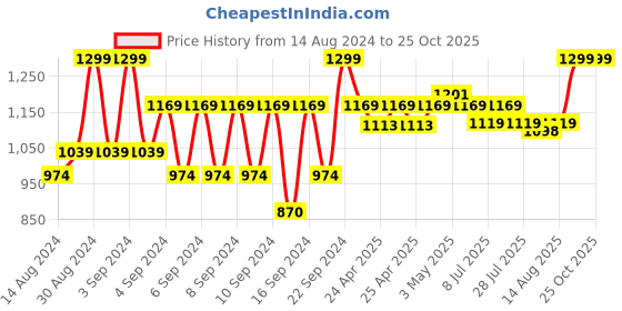 ajio.com portico 550 GSM Cotton Large Bath Towel portico Price History Graph from 14 Aug 2024 to 24 Oct 2025