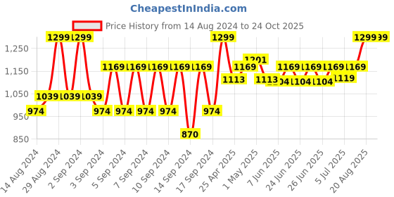ajio.com portico 550 GSM Cotton Large Bath Towel portico Price History Graph from 14 Aug 2024 to 24 Oct 2025