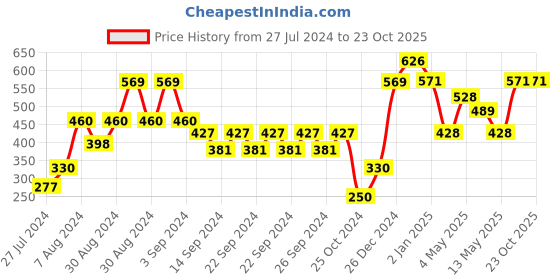 ajio.com market 99 550 ml Sealed Box market 99 Price History Graph from 27 Jul 2024 to 21 Oct 2025