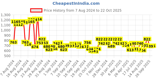 ajio.com peter jones 5668B Men UV-Protected Square Sunglasses peter jones Price History Graph from 7 Aug 2024 to 22 Oct 2025