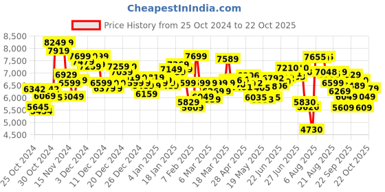 ajio.com new balance 574 Lace-Up Walking Shoes new balance Price History Graph from 25 Oct 2024 to 22 Oct 2025