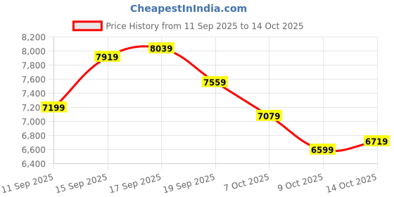 ajio.com new balance 574 Legacy Low-Top Lace-Up Shoes new balance Price History Graph from 11 Sep 2025 to 14 Oct 2025