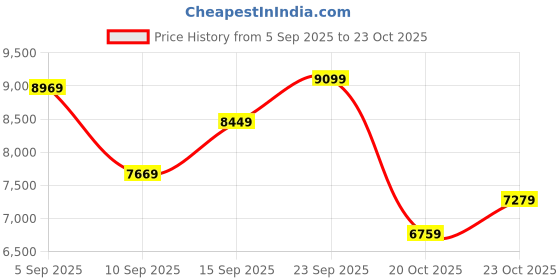 ajio.com new balance 574 Legacy Low-Top Lace-Up Shoes new balance Price History Graph from 5 Sep 2025 to 23 Oct 2025