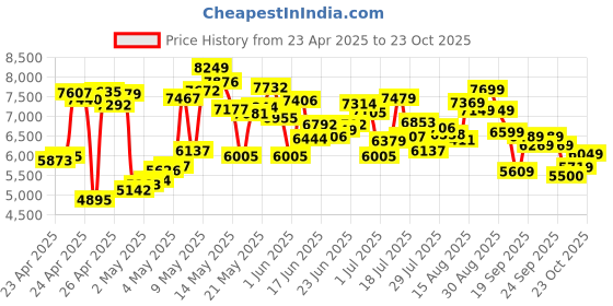 ajio.com new balance 574 Low-Top Lace-Up Shoes new balance Price History Graph from 23 Apr 2025 to 23 Oct 2025