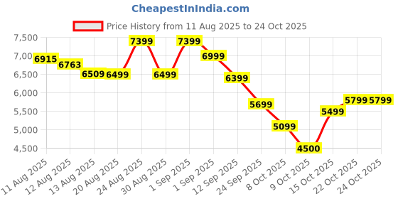 ajio.com new balance 574 Low-Top Lace-Up Shoes new balance Price History Graph from 11 Aug 2025 to 23 Oct 2025