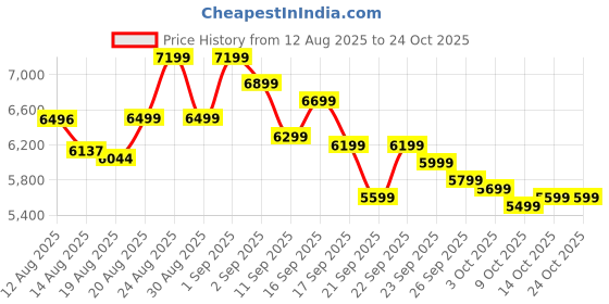 ajio.com new balance 574 Low-Top Lace-Up Shoes new balance Price History Graph from 12 Aug 2025 to 23 Oct 2025