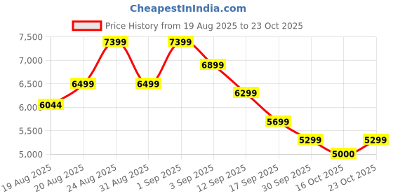 ajio.com new balance 574 Low-Top Lace-Up Shoes new balance Price History Graph from 19 Aug 2025 to 23 Oct 2025